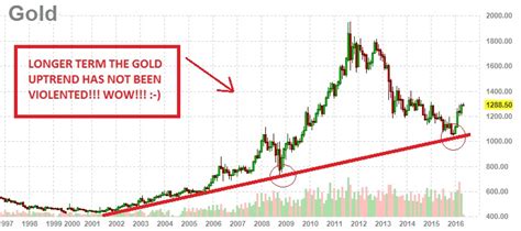 gold value 20 years ago.